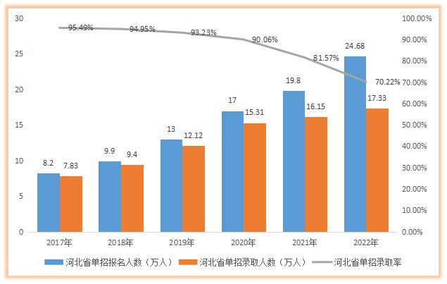 2024年河北省單招院校名單（88所） 行業(yè)新聞