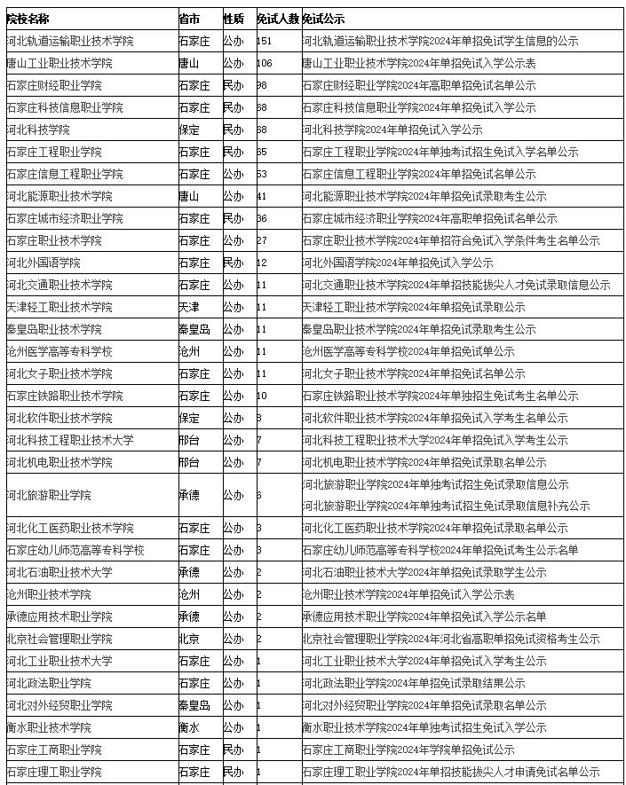 2024年河北省高職單招各院校免試人數(shù)一覽表 招生問(wèn)答
