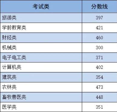 2024年河北單招各類錄取分數(shù)線發(fā)布 招生問答 第2張