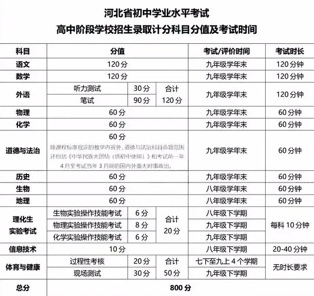 2025河北中考大變革：全新800分制，多科聯(lián)動(dòng) 招生問(wèn)答 第2張