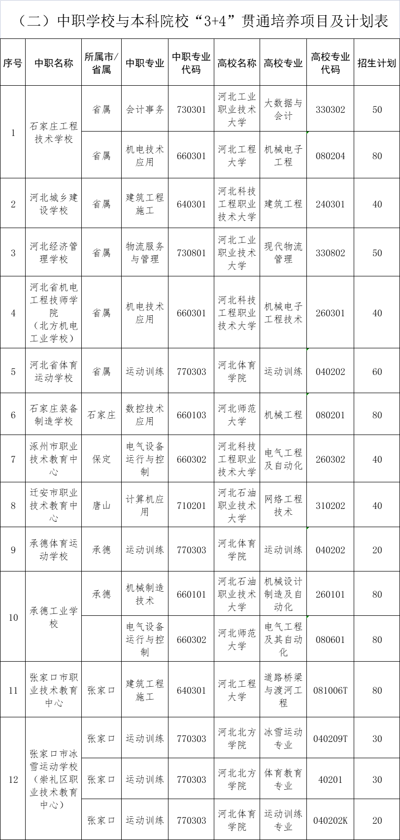2025年河北省3+4本科招生計劃 學(xué)校新聞 2025年河北省3+4本科招生計劃 學(xué)校新聞